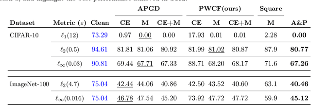 Figure 3 for Optimization and Optimizers for Adversarial Robustness