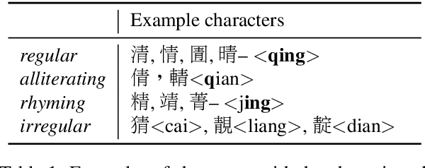 Figure 1 for Evaluating Transformer Models and Human Behaviors on Chinese Character Naming