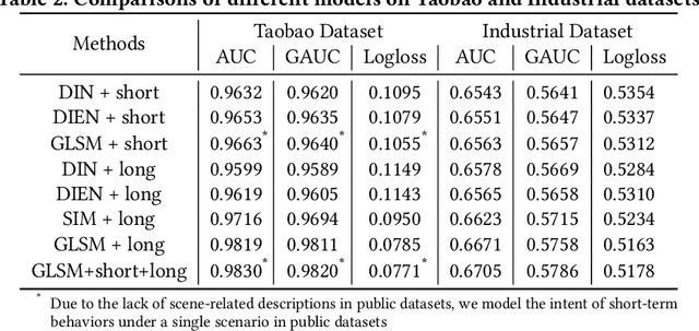 Figure 4 for Graph Based Long-Term And Short-Term Interest Model for Click-Through Rate Prediction