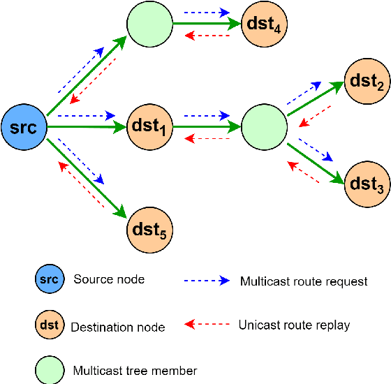 Figure 1 for Intelligent multicast routing method based on multi-agent deep reinforcement learning in SDWN