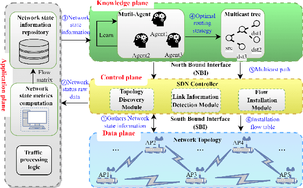 Figure 3 for Intelligent multicast routing method based on multi-agent deep reinforcement learning in SDWN