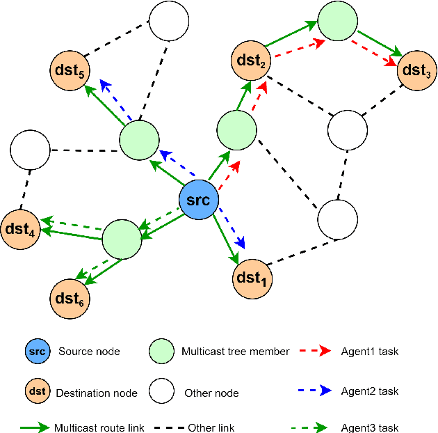 Figure 4 for Intelligent multicast routing method based on multi-agent deep reinforcement learning in SDWN