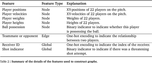 Figure 4 for TacticAI: an AI assistant for football tactics