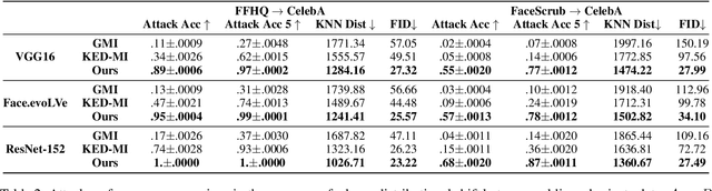 Figure 4 for Pseudo Label-Guided Model Inversion Attack via Conditional Generative Adversarial Network