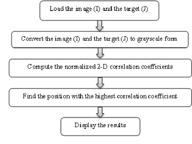 Figure 1 for Invariant Target Detection in Images through the Normalized 2-D Correlation Technique