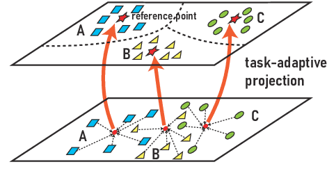 Figure 3 for TART: Improved Few-shot Text Classification Using Task-Adaptive Reference Transformation