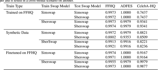 Figure 2 for A Dataless FaceSwap Detection Approach Using Synthetic Images