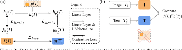Figure 3 for Three Towers: Flexible Contrastive Learning with Pretrained Image Models