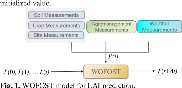 Figure 1 for An EnKF-LSTM Assimilation Algorithm for Crop Growth Model