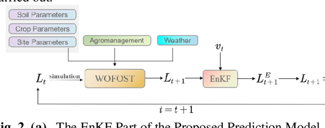 Figure 2 for An EnKF-LSTM Assimilation Algorithm for Crop Growth Model