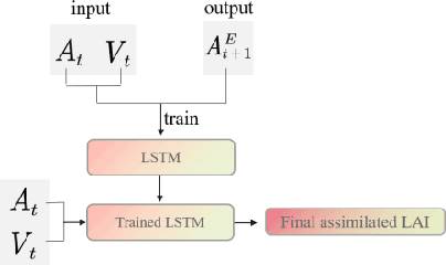 Figure 3 for An EnKF-LSTM Assimilation Algorithm for Crop Growth Model
