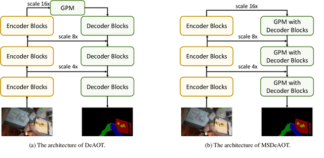 Figure 1 for ZJU ReLER Submission for EPIC-KITCHEN Challenge 2023: Semi-Supervised Video Object Segmentation