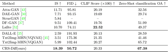 Figure 2 for CRS-Diff: Controllable Generative Remote Sensing Foundation Model