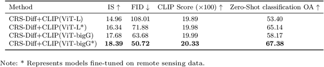 Figure 4 for CRS-Diff: Controllable Generative Remote Sensing Foundation Model