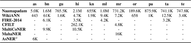 Figure 1 for Naamapadam: A Large-Scale Named Entity Annotated Data for Indic Languages