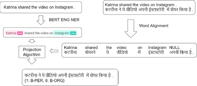 Figure 2 for Naamapadam: A Large-Scale Named Entity Annotated Data for Indic Languages