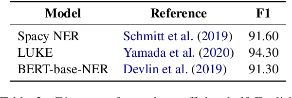 Figure 3 for Naamapadam: A Large-Scale Named Entity Annotated Data for Indic Languages