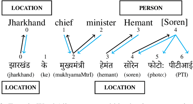 Figure 4 for Naamapadam: A Large-Scale Named Entity Annotated Data for Indic Languages