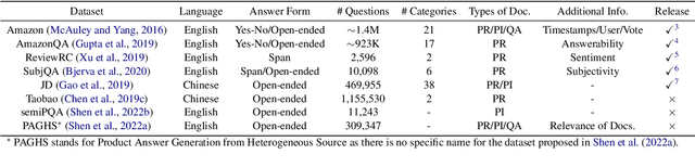 Figure 4 for Product Question Answering in E-Commerce: A Survey