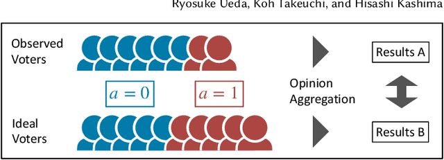 Figure 1 for Mitigating Voter Attribute Bias for Fair Opinion Aggregation