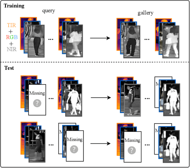 Figure 1 for Dynamic Enhancement Network for Partial Multi-modality Person Re-identification