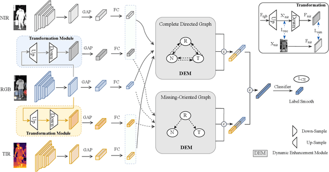 Figure 2 for Dynamic Enhancement Network for Partial Multi-modality Person Re-identification