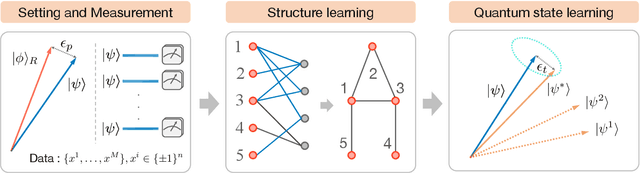 Figure 1 for Provable learning of quantum states with graphical models