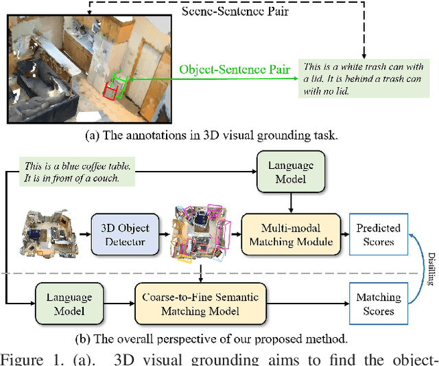 Figure 1 for Distilling Coarse-to-Fine Semantic Matching Knowledge for Weakly Supervised 3D Visual Grounding