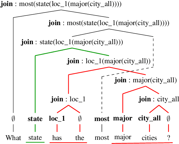 Figure 1 for On graph-based reentrancy-free semantic parsing
