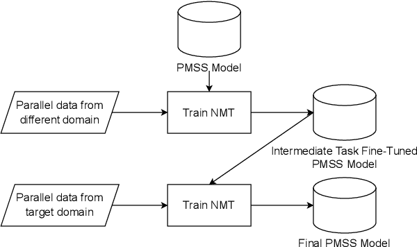 Figure 1 for Leveraging Auxiliary Domain Parallel Data in Intermediate Task Fine-tuning for Low-resource Translation