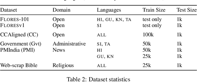 Figure 3 for Leveraging Auxiliary Domain Parallel Data in Intermediate Task Fine-tuning for Low-resource Translation