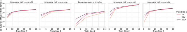 Figure 4 for Leveraging Auxiliary Domain Parallel Data in Intermediate Task Fine-tuning for Low-resource Translation