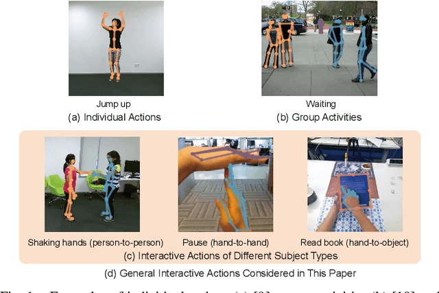 Figure 1 for Interactive Spatiotemporal Token Attention Network for Skeleton-based General Interactive Action Recognition