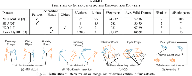Figure 4 for Interactive Spatiotemporal Token Attention Network for Skeleton-based General Interactive Action Recognition