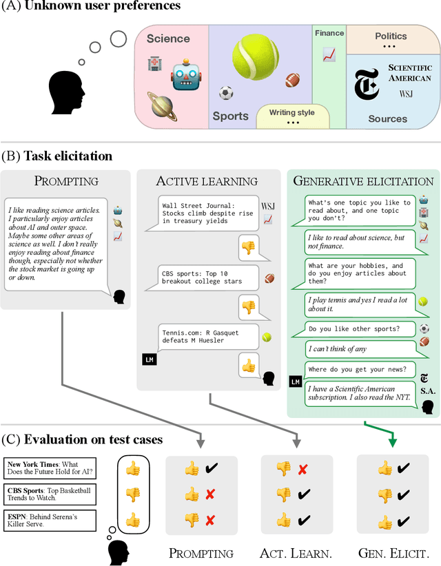 Figure 1 for Eliciting Human Preferences with Language Models