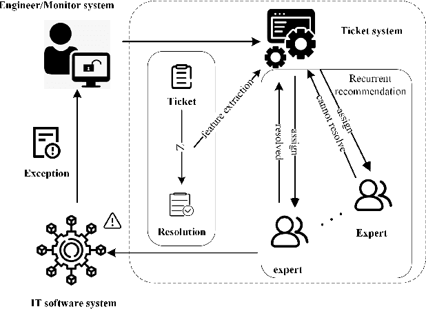 Figure 1 for SSR-TA: Sequence to Sequence based expert recurrent recommendation for ticket automation