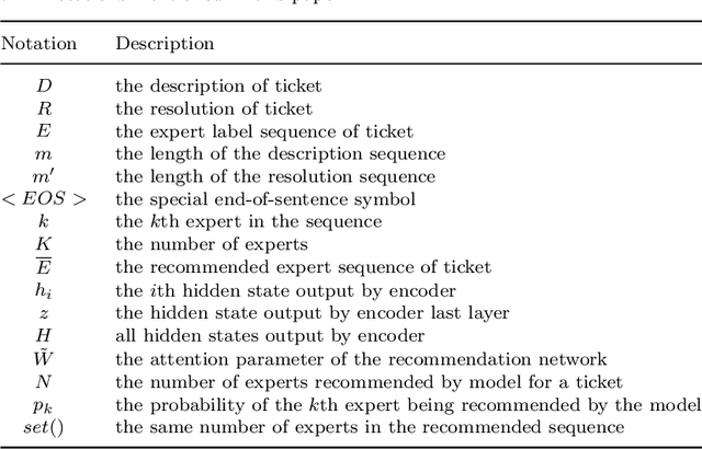 Figure 3 for SSR-TA: Sequence to Sequence based expert recurrent recommendation for ticket automation