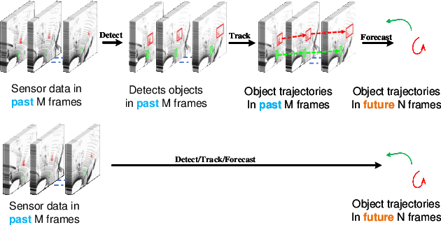 Figure 1 for TrajectoryNAS: A Neural Architecture Search for Trajectory Prediction