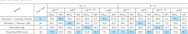 Figure 4 for TrajectoryNAS: A Neural Architecture Search for Trajectory Prediction