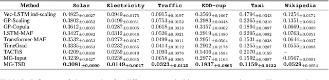 Figure 2 for MG-TSD: Multi-Granularity Time Series Diffusion Models with Guided Learning Process