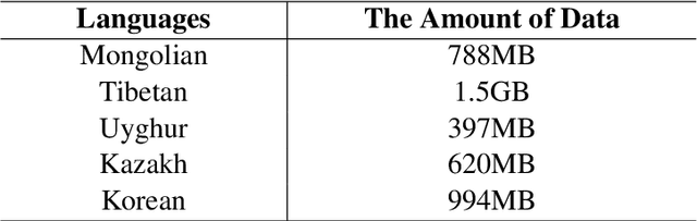 Figure 1 for MiLMo:Minority Multilingual Pre-trained Language Model
