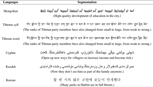 Figure 3 for MiLMo:Minority Multilingual Pre-trained Language Model