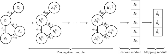 Figure 1 for Neural Bayes Estimators for Irregular Spatial Data using Graph Neural Networks