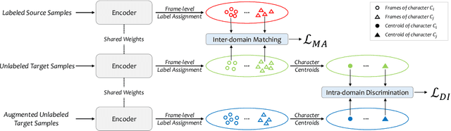 Figure 1 for MADI: Inter-domain Matching and Intra-domain Discrimination for Cross-domain Speech Recognition