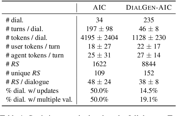 Figure 2 for DIALGEN: Collaborative Human-LM Generated Dialogues for Improved Understanding of Human-Human Conversations