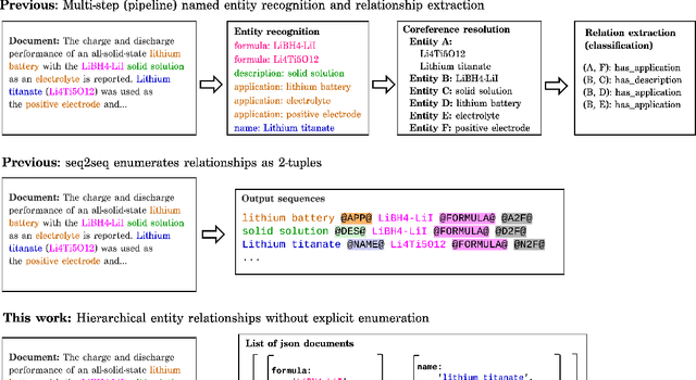 Figure 1 for Structured information extraction from complex scientific text with fine-tuned large language models