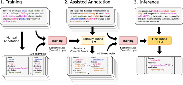 Figure 3 for Structured information extraction from complex scientific text with fine-tuned large language models