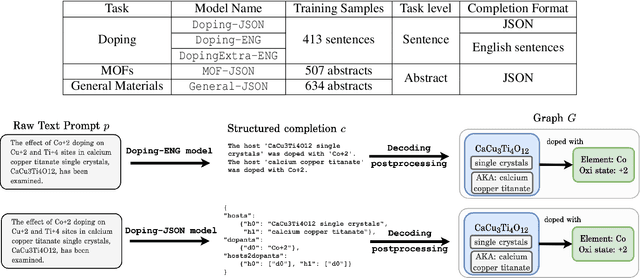Figure 2 for Structured information extraction from complex scientific text with fine-tuned large language models