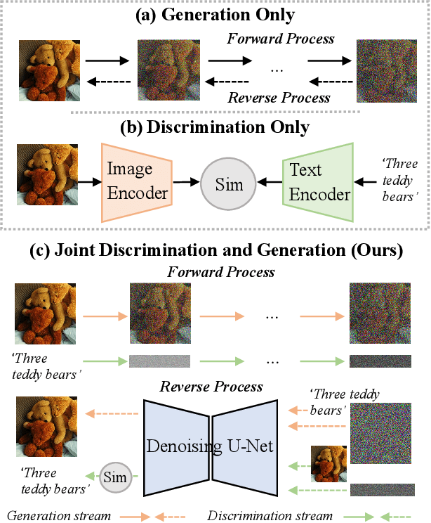 Figure 1 for DiffDis: Empowering Generative Diffusion Model with Cross-Modal Discrimination Capability