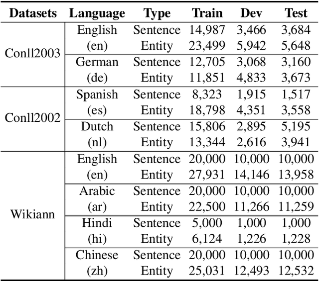 Figure 2 for ProKD: An Unsupervised Prototypical Knowledge Distillation Network for Zero-Resource Cross-Lingual Named Entity Recognition